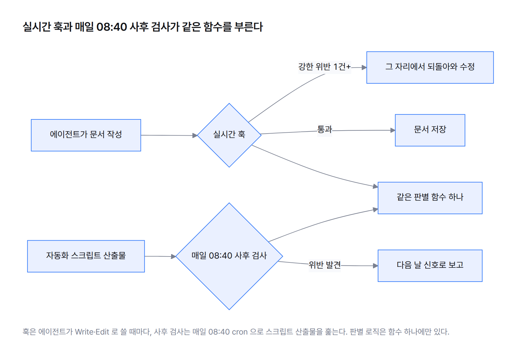 에이전트가 문서를 쓸 때마다 도는 실시간 훅과 매일 오전 8시 40분에 도는 사후 검사가 서로 다른 산출물을 담당하면서도 같은 판별 함수 하나를 함께 불러 쓰는 흐름도