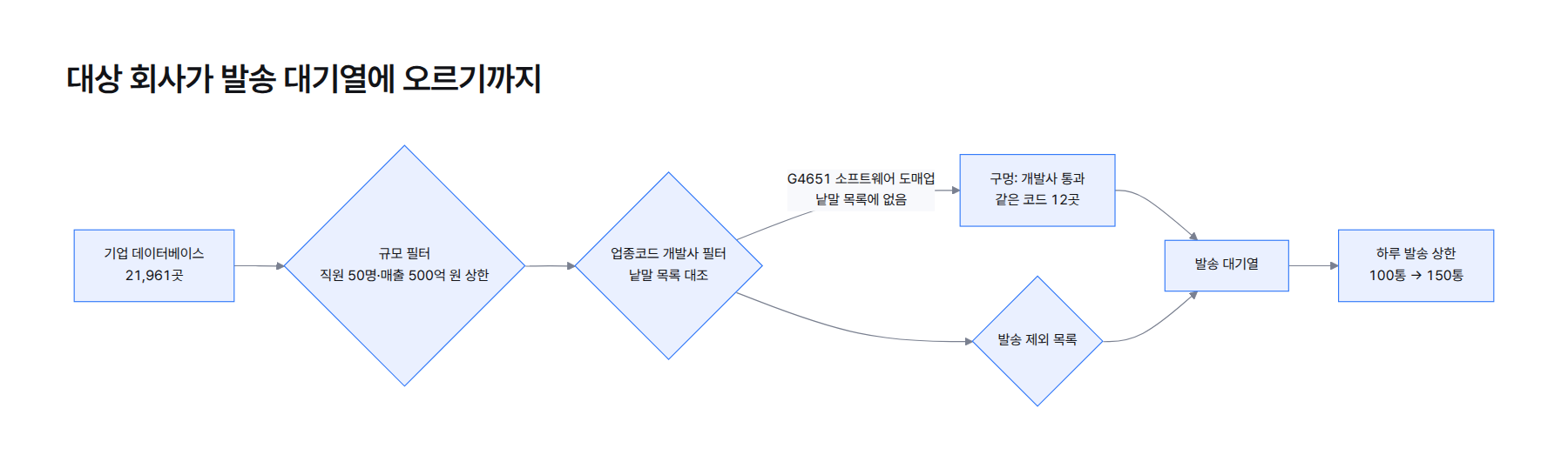 흐름도. 기업 데이터베이스 21,961곳에서 규모 필터(직원 50명·매출 500억 원 상한), 업종코드 개발사 필터, 발송 제외 목록을 차례로 지나 발송 대기열과 하루 발송 상한 150통으로 이어짐. 업종코드 필터 단계에서 G4651 소프트웨어 도매업이 통과하는 구멍이 표시됨