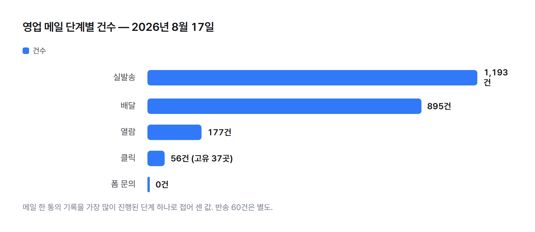 막대그래프. 2026년 8월 17일 기준 영업 메일 단계별 건수: 실발송 1,193건, 배달 895건, 열람 177건, 클릭 56건, 폼 문의 0건