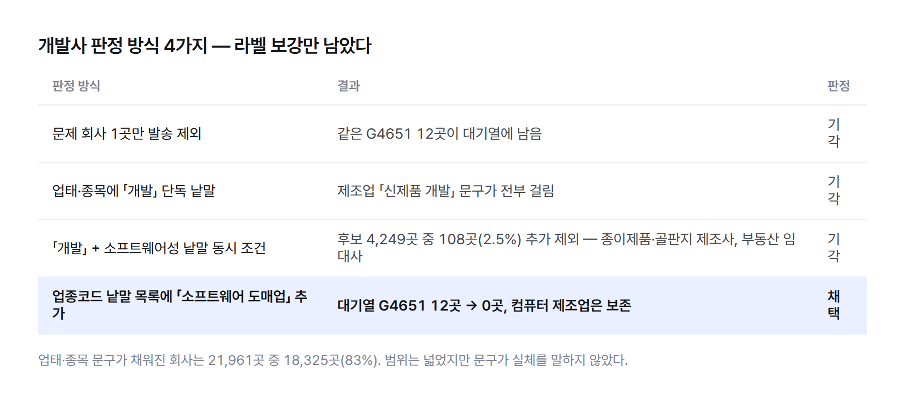 표. 개발사 판정 방식 4가지 비교. 개별 회사 제외는 같은 코드 12곳이 대기열에 남아 기각. “개발” 단독 낱말은 제조업 신제품 개발 문구가 전부 걸려 기각. “개발”과 소프트웨어성 낱말 동시 조건은 후보 4,249곳 중 108곳(2.5%) 오탐으로 기각. 업종코드 라벨 낱말 보강은 G4651 잔존 0곳으로 채택