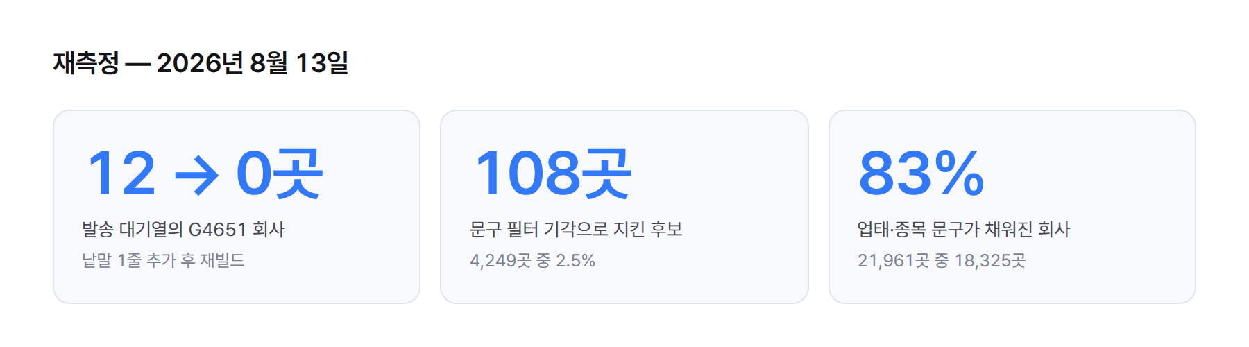 수치 카드 3개. 발송 대기열의 G4651 회사 12곳에서 0곳으로. 문구 필터 기각으로 지킨 후보 108곳(4,249곳 중 2.5%). 업태·종목 문구가 채워진 회사 18,325곳(21,961곳 중 83%)