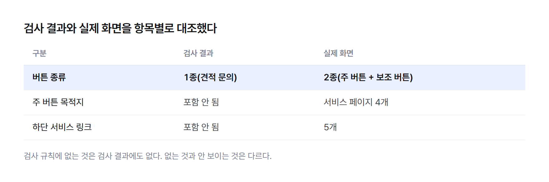 검사 결과와 실제 화면을 항목별로 대조한 표 — 버튼 종류는 검사 결과 1종 대 실제 2종, 주 버튼 목적지는 검사 결과 0개 대 실제 서비스 페이지 4개, 하단 서비스 링크는 검사 결과 0개 대 실제 5개
