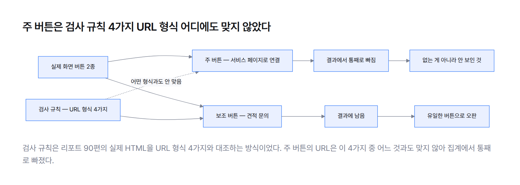 검사 규칙 4가지 URL 형식과 실제 버튼 2종을 비교하는 흐름도 — 주 버튼 URL은 4가지 형식 어디에도 맞지 않아 검사 결과에서 통째로 빠졌고, 남은 2가지만 집계돼 유일한 버튼으로 오판됐다