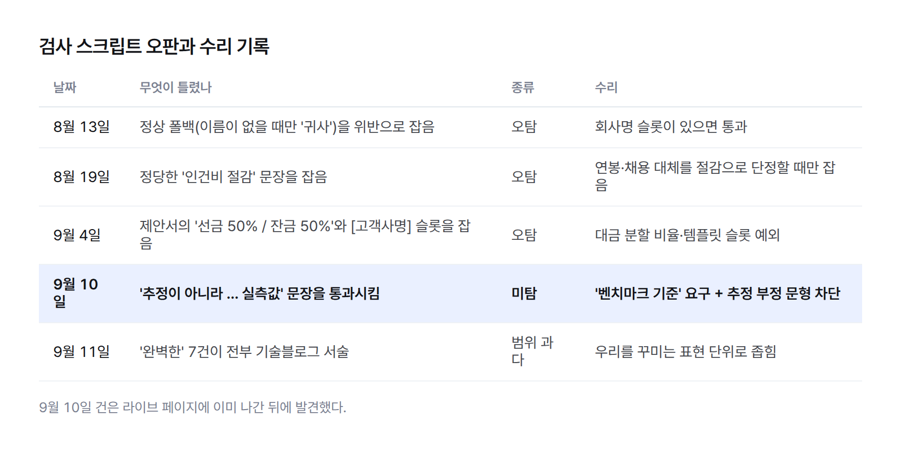 표. 날짜별 검사 스크립트 오판과 수리 내용