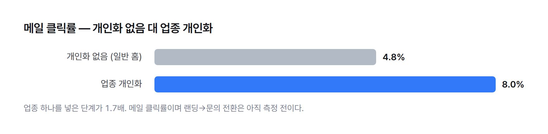 막대 그래프. 개인화 없음 4.8퍼센트, 업종 개인화 8.0퍼센트