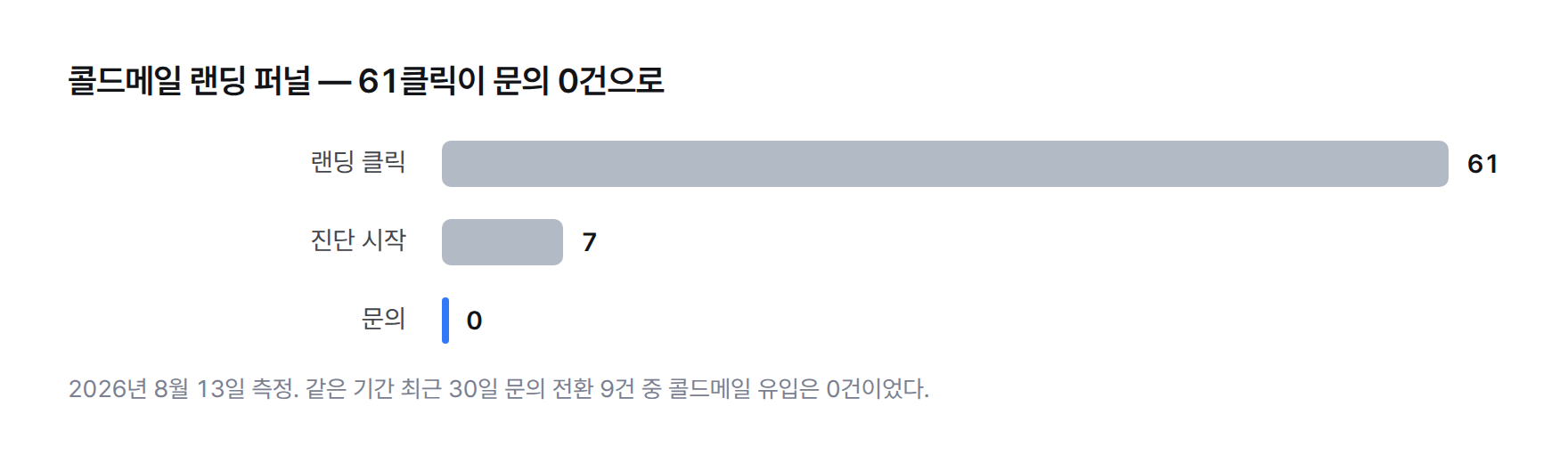 막대 그래프. 콜드메일 랜딩 클릭 61, 진단 시작 7, 문의 0