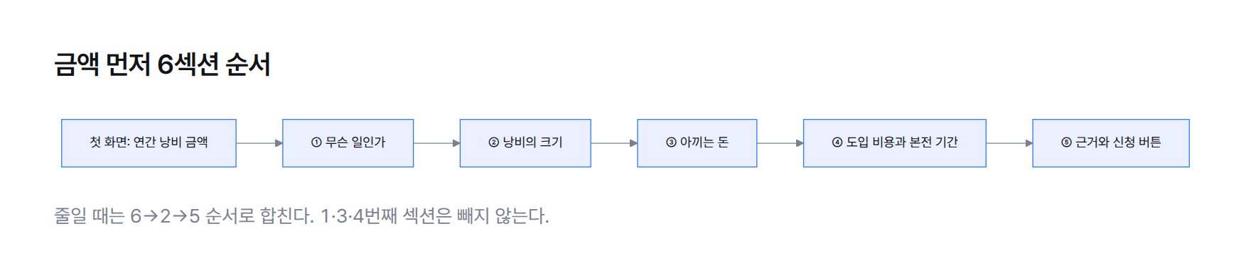 흐름도. 금액 첫 화면, 무슨 일, 낭비 크기, 아끼는 돈, 도입과 본전, 근거와 신청 버튼