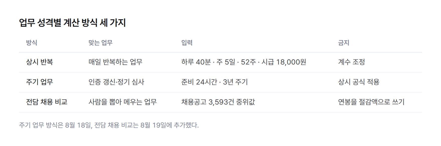 표. 상시 반복, 주기 업무, 전담 채용 비교 세 계산 방식의 입력과 금지 사항