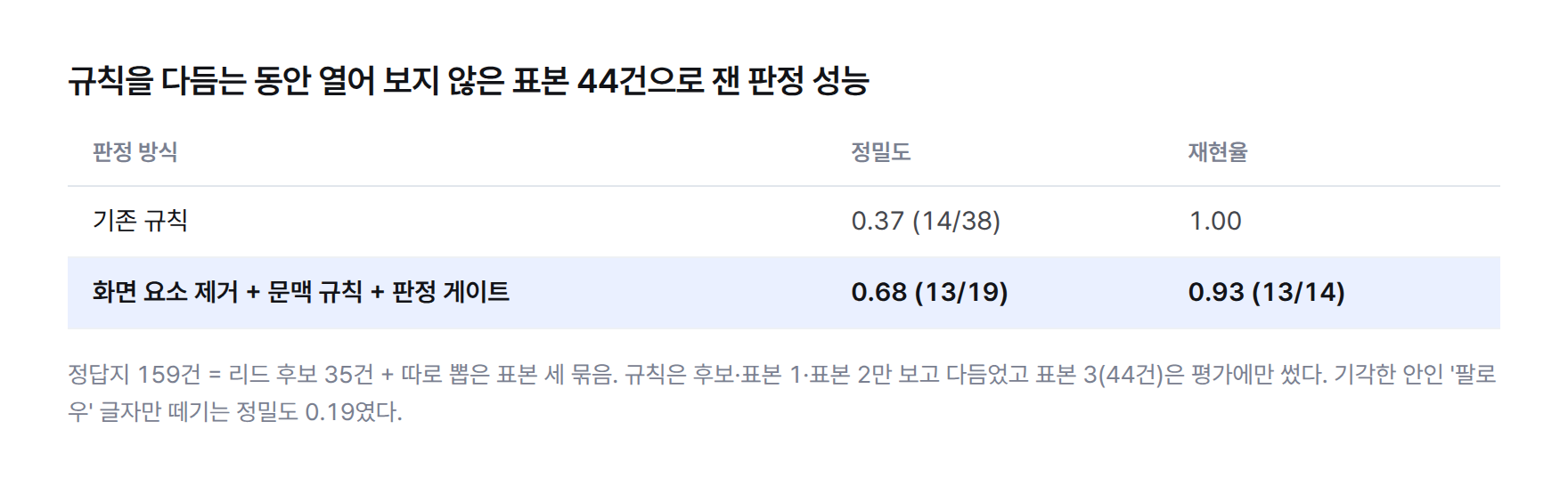 평가용 표본 44건 기준 판정 성능 표. 기존 규칙은 정밀도 0.37(14/38), 재현율 1.00. 화면 요소 제거와 문맥 규칙, 판정 게이트를 적용한 뒤에는 정밀도 0.68(13/19), 재현율 0.93(13/14).