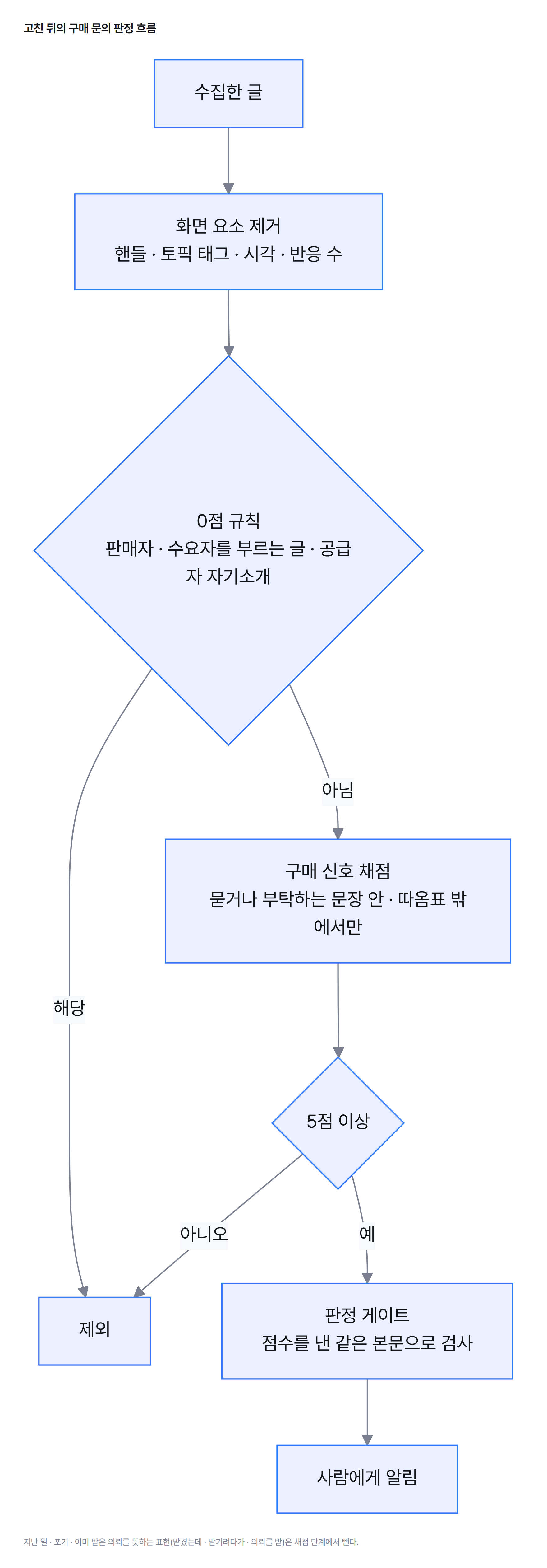 고친 뒤의 판정 흐름도. 수집한 글에서 핸들·토픽 태그·시각·반응 수를 뗀 뒤, 판매자·수요자를 부르는 글·공급자 자기소개는 0점으로 제외한다. 나머지는 묻거나 부탁하는 문장 안, 따옴표 밖의 구매 신호만 채점하고, 5점 이상이면 같은 본문으로 판정 게이트를 거쳐 사람에게 알린다.