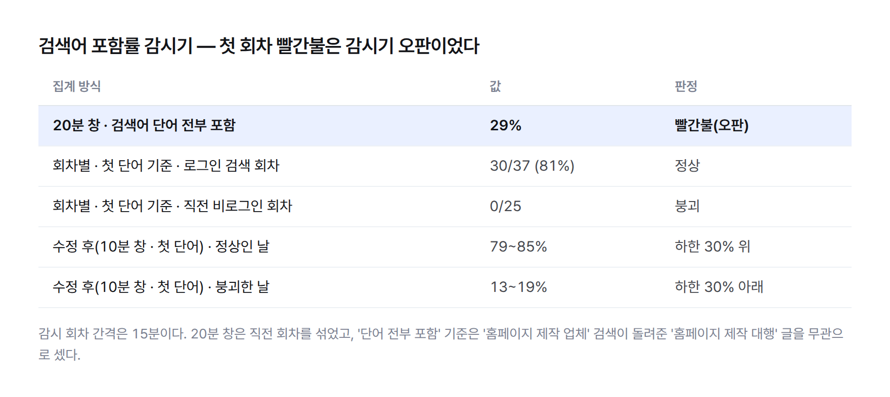 감시기 집계 방식별 결과 표. 20분 창과 단어 전부 포함 기준은 29%로 빨간불(오판). 회차별 첫 단어 기준으로는 로그인 검색 회차 30/37(81%), 직전 비로그인 회차 0/25. 10분 창과 첫 단어 기준으로 고친 뒤 정상인 날 79~85%, 붕괴한 날 13~19%로 하한 30%를 사이에 두고 갈린다.