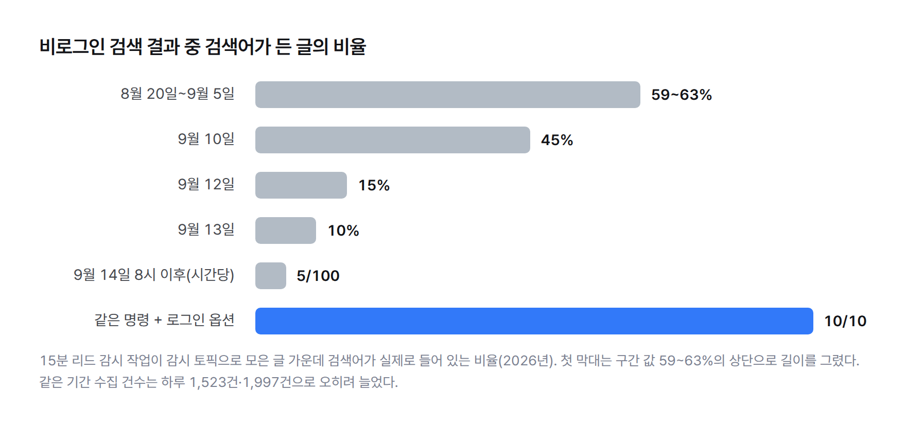 비로그인 검색 결과 중 검색어가 든 글의 비율을 날짜별로 그린 막대그래프. 8월 20일~9월 5일 59~63%, 9월 10일 45%, 9월 12일 15%, 9월 13일 10%, 9월 14일 8시 이후 시간당 5/100. 같은 명령에 로그인 옵션을 붙이면 10/10.