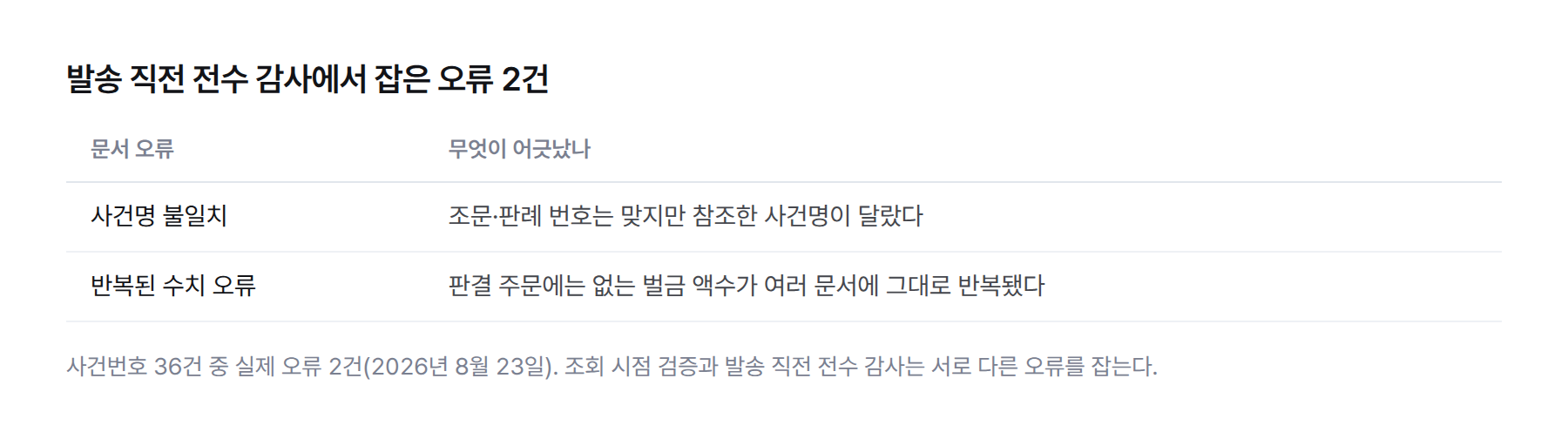 표: 발송 직전 전수 감사에서 잡은 오류 2건. 사건번호 36건 중 하나는 사건명 불일치, 다른 하나는 판결 주문에 없는 수치가 여러 문서에 반복됨.