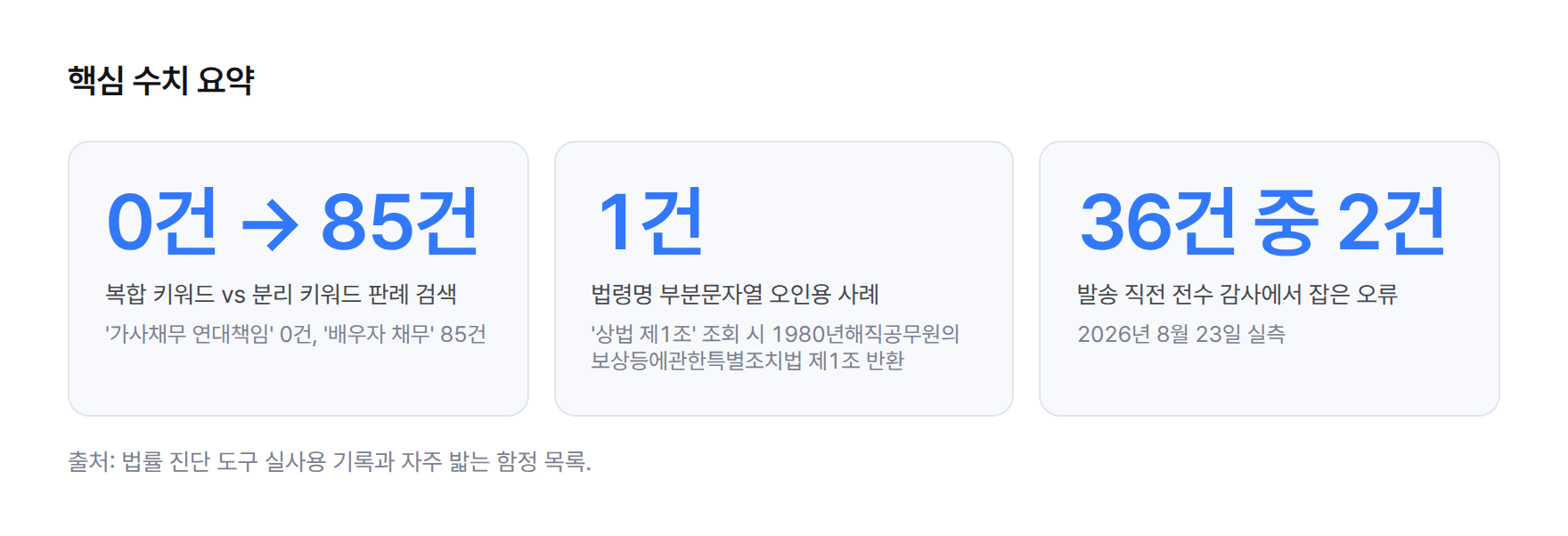 핵심 수치 요약. 판례 검색 '가사채무 연대책임' 0건에서 '배우자 채무' 85건으로, 법령명 부분문자열 오인용 사례 1건('상법 제1조'가 1980년해직공무원의보상등에관한특별조치법 제1조로 반환), 발송 직전 전수 감사에서 사건번호 36건 중 오류 2건을 잡음(2026년 8월 23일).