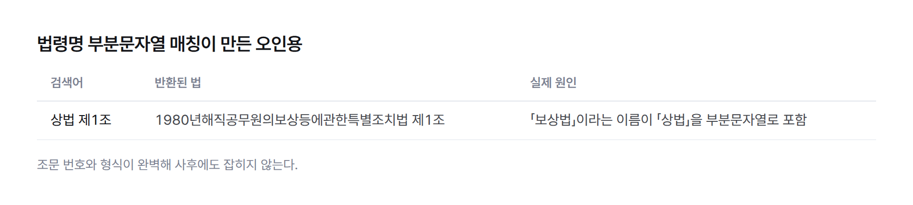 표: 법령명 부분문자열 매칭이 만든 오인용 사례. '상법 제1조'를 검색하면 실제 원인인 '보상법'이라는 부분문자열 포함 때문에 1980년해직공무원의보상등에관한특별조치법 제1조가 반환된다.