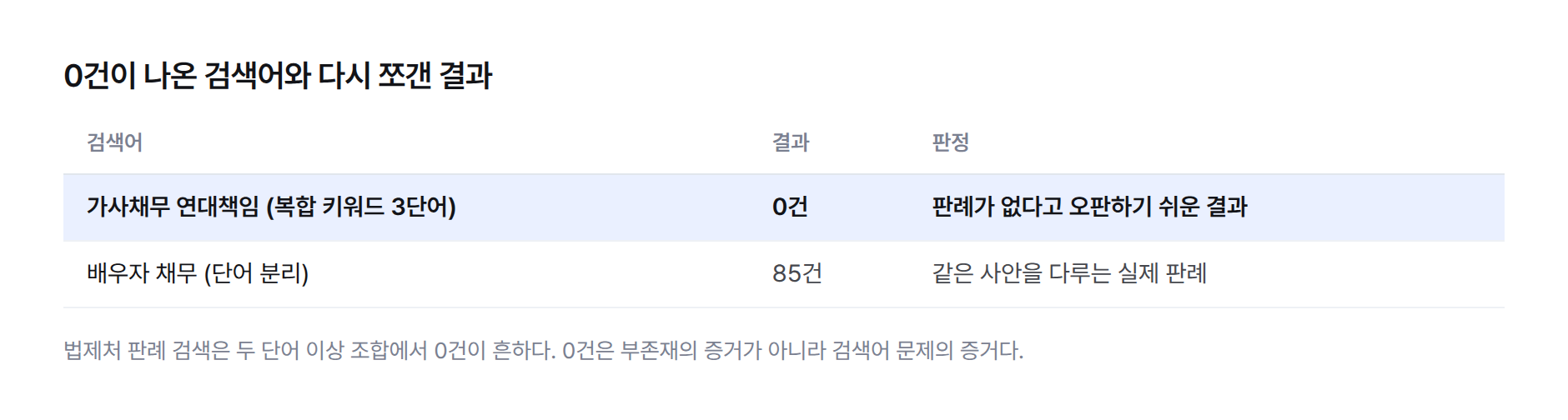 표: 0건이 나온 검색어와 다시 쪼갠 결과. '가사채무 연대책임'(복합 키워드 3단어) 검색은 0건이었고, 단어를 분리한 '배우자 채무' 검색은 85건이 나왔다.