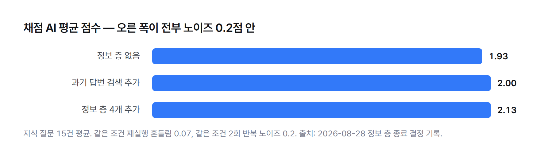 채점 AI 평균 점수 막대그래프 — 정보 층 없음 1.93점, 과거 답변 검색 추가 2.00점, 정보 층 4개 추가 2.13점. 같은 조건 재실행 흔들림 0.07점, 채점 노이즈 0.2점