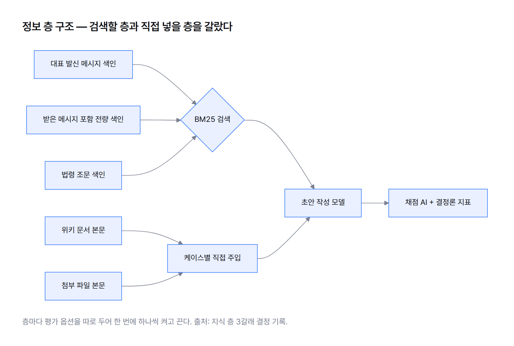 정보 층 구조 다이어그램 — 슬랙 코퍼스를 발신·전량·법령 3개 색인으로 나눠 검색하고, 위키 문서와 첨부 파일은 검색 없이 케이스별로 직접 주입해 초안 작성 모델에 전달한다