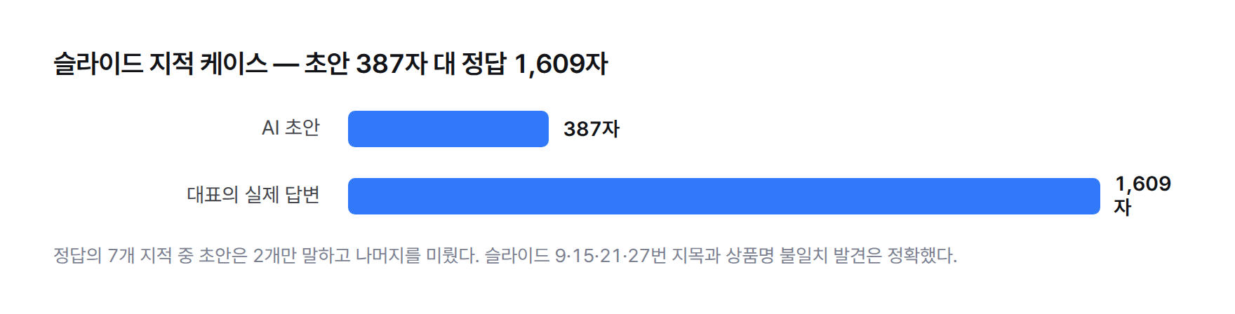 답변 길이 막대그래프 — 슬라이드 지적 케이스에서 AI 초안 387자, 대표의 실제 답변 1,609자. 정답의 7개 지적 중 초안은 2개만 말했다