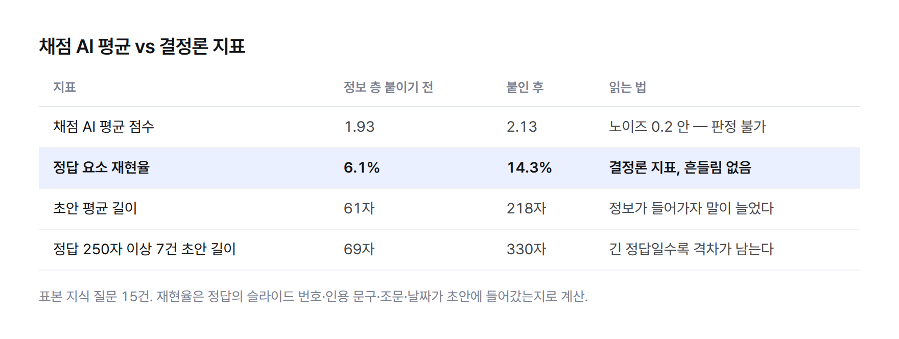 채점 AI 평균과 결정론 지표 비교 표 — 채점 평균 1.93점에서 2.13점, 정답 요소 재현율 6.1%에서 14.3%, 초안 평균 길이 61자에서 218자, 정답 250자 이상 7건의 초안 길이 69자에서 330자