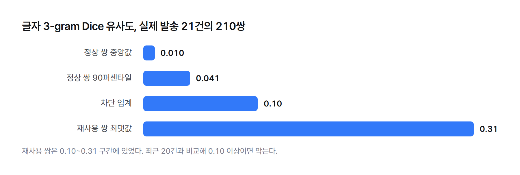 막대그래프. 실제 발송 21건의 210쌍 글자 3-gram 유사도 중앙값 0.010, 90퍼센타일 0.041, 차단 임계 0.10, 재사용 쌍 최댓값 0.31
