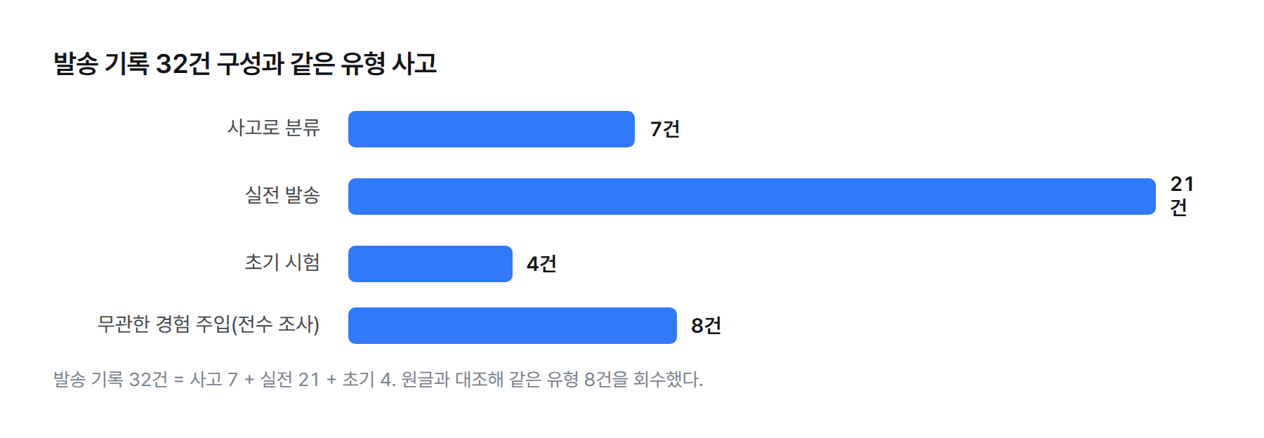 막대그래프. 발송 기록 32건의 구성은 사고 7건, 실전 21건, 초기 4건이고, 이 가운데 원글과 무관한 경험을 붙인 답글은 8건