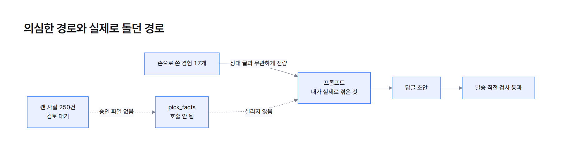 흐름도. 캔 사실 250건은 검토 대기 상태라 승인 파일이 없고 pick_facts는 호출되지 않는다. 손으로 쓴 경험 17개는 상대 글과 무관하게 매번 전량 프롬프트에 실려 답글 초안으로 이어진다
