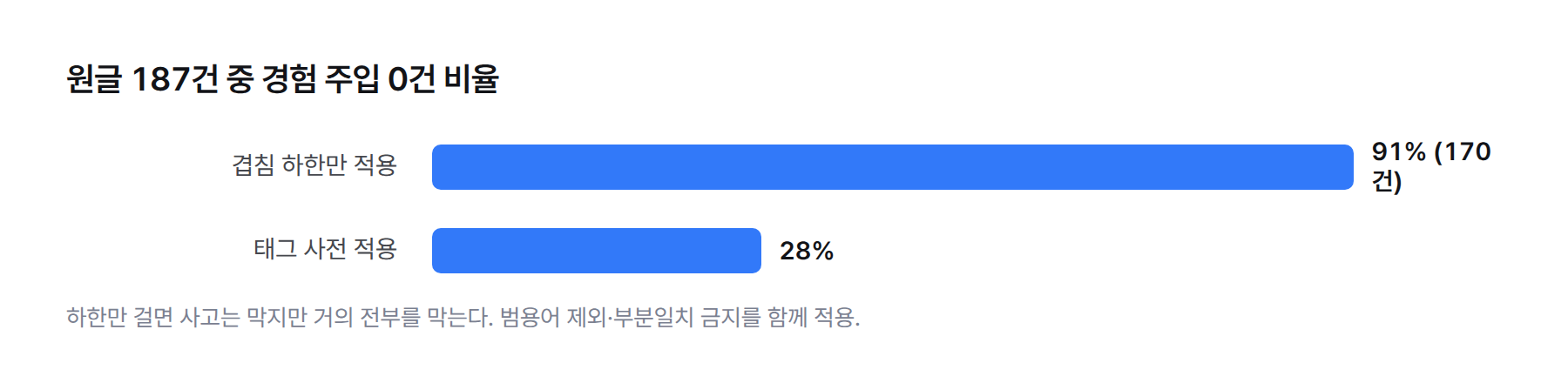 막대그래프. 원글 187건 중 경험 주입 0건 비율이 겹침 하한만 걸었을 때 91%(170건), 태그 사전으로 바꾼 뒤 28%