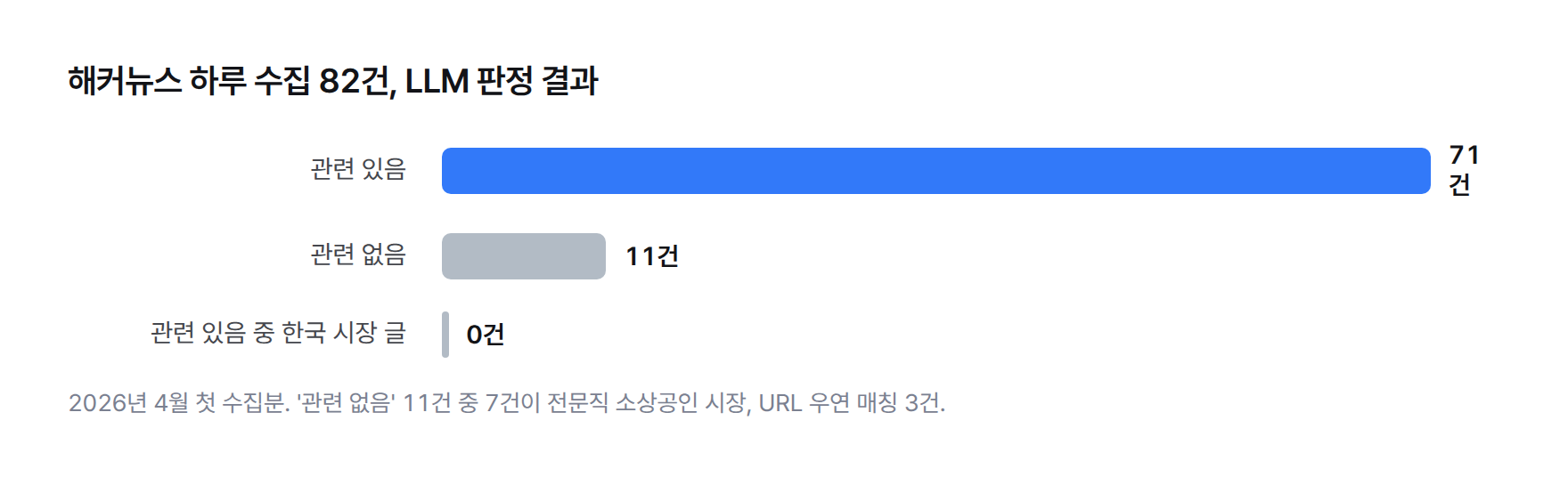 막대 그래프. 2026년 4월 해커뉴스 하루 수집 82건 중 LLM 판정 관련 있음 71건, 관련 없음 11건. 관련 있음 71건 중 한국 시장 글은 0건.