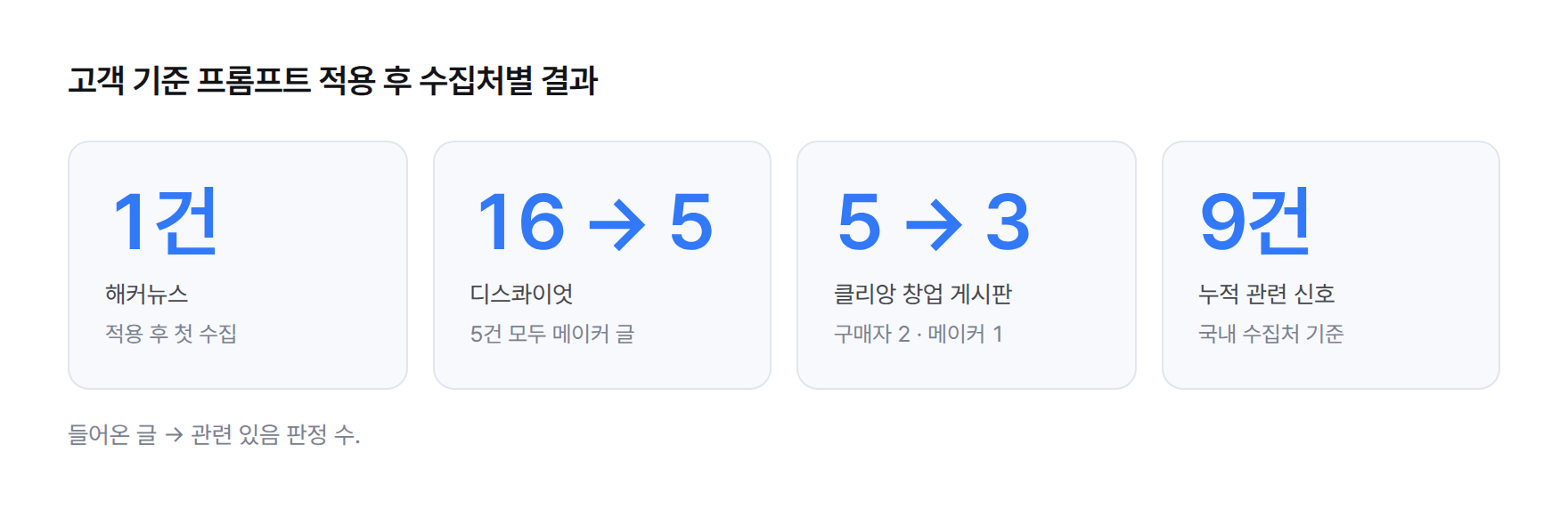 숫자 카드 네 장. 고객 기준 프롬프트 적용 후 해커뉴스 수집 1건, 디스콰이엇 16건 중 관련 5건, 클리앙 창업 게시판 5건 중 관련 3건, 누적 관련 신호 9건.