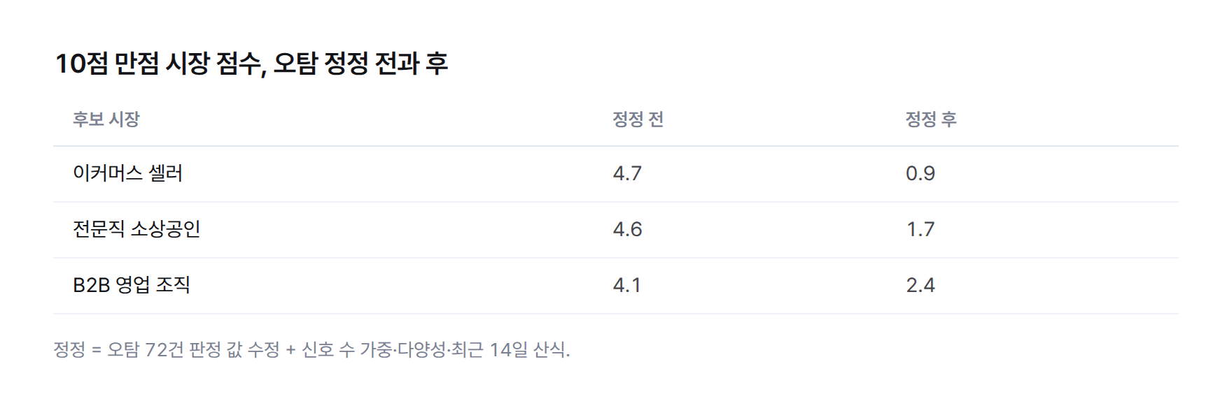 막대 그래프. 시장 점수 정정 전 이커머스 셀러 4.7, 전문직 소상공인 4.6, B2B 영업 4.1. 정정 후 B2B 영업 2.4, 전문직 소상공인 1.7, 이커머스 셀러 0.9.