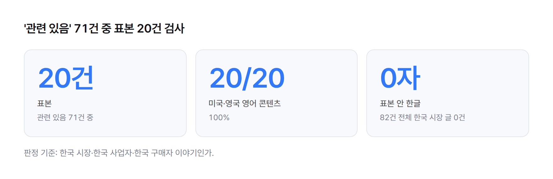 숫자 카드 세 장. 관련 있음 71건 중 표본 20건 검사, 20건 모두 미국·영국 영어 콘텐츠, 표본 안 한글 0자.