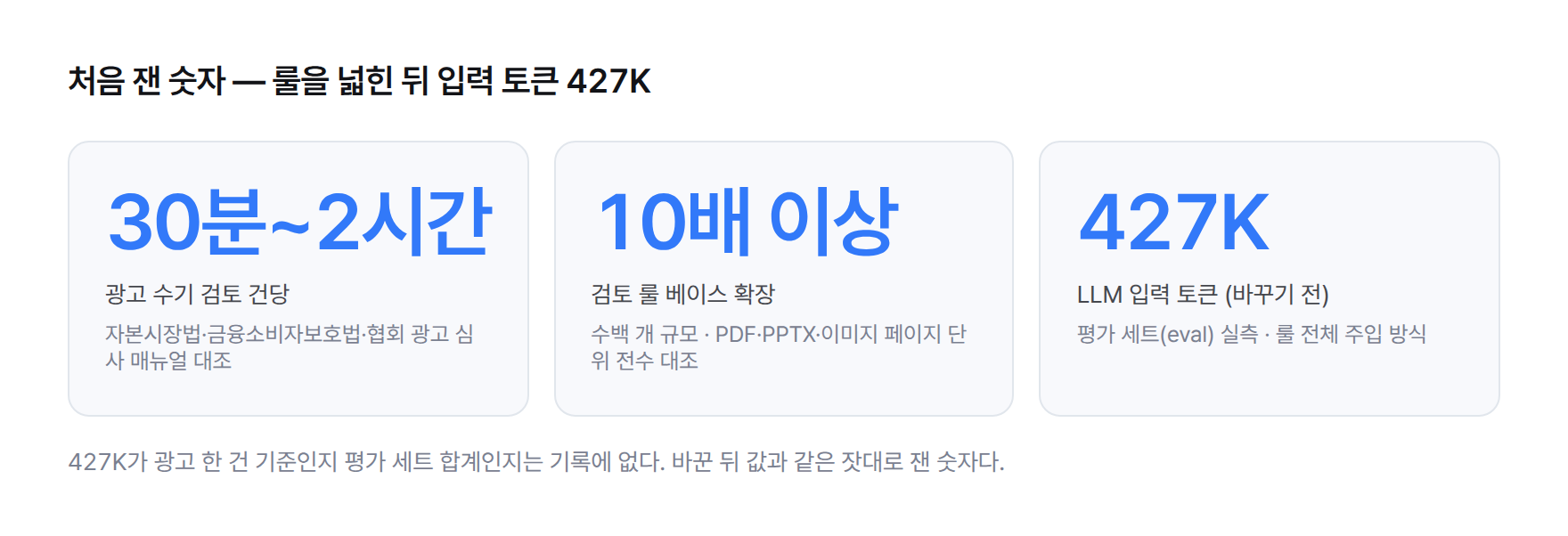 통계 카드. 광고 수기 검토 건당 30분에서 2시간, 룰 베이스 10배 이상 확장해 수백 개 규모, 평가 세트 실측 입력 토큰 427K