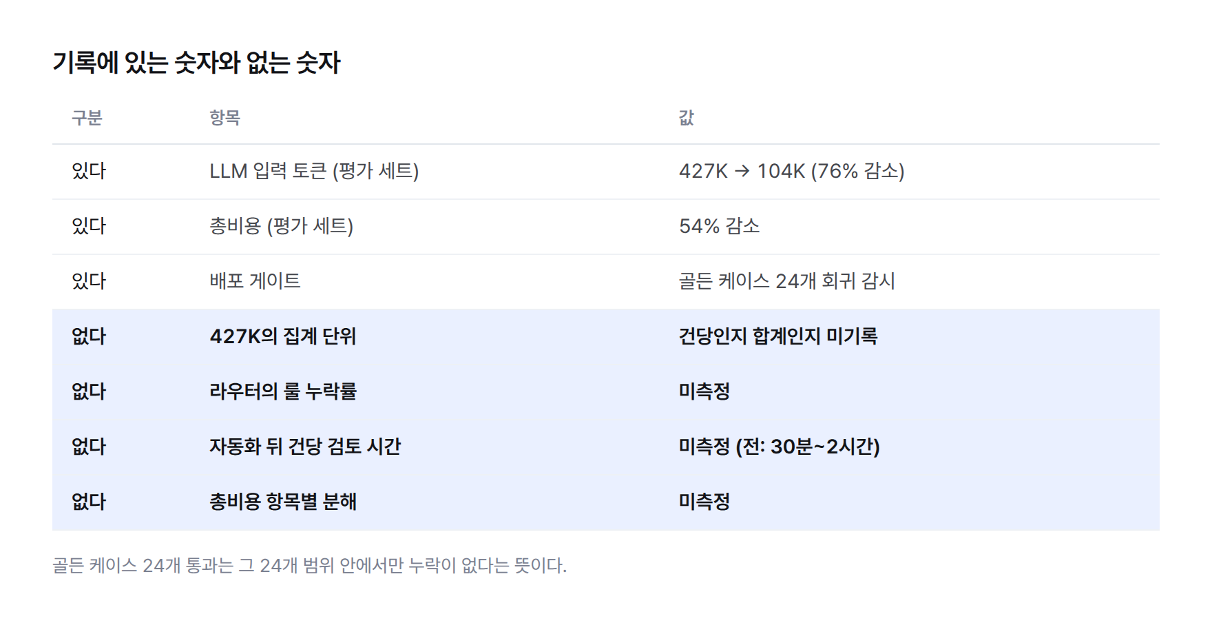 표. 기록에 있는 숫자와 없는 숫자. 있는 것: 입력 토큰 427K와 104K, 총비용 54% 감소, 골든 케이스 24개. 없는 것: 427K의 집계 단위, 라우터의 룰 누락률, 자동화 뒤 건당 검토 시간, 비용 항목별 분해