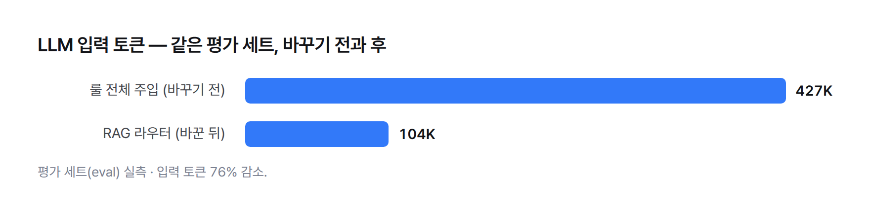 막대 그래프. 같은 평가 세트에서 LLM 입력 토큰이 룰 전체 주입 427K, RAG 라우터 104K
