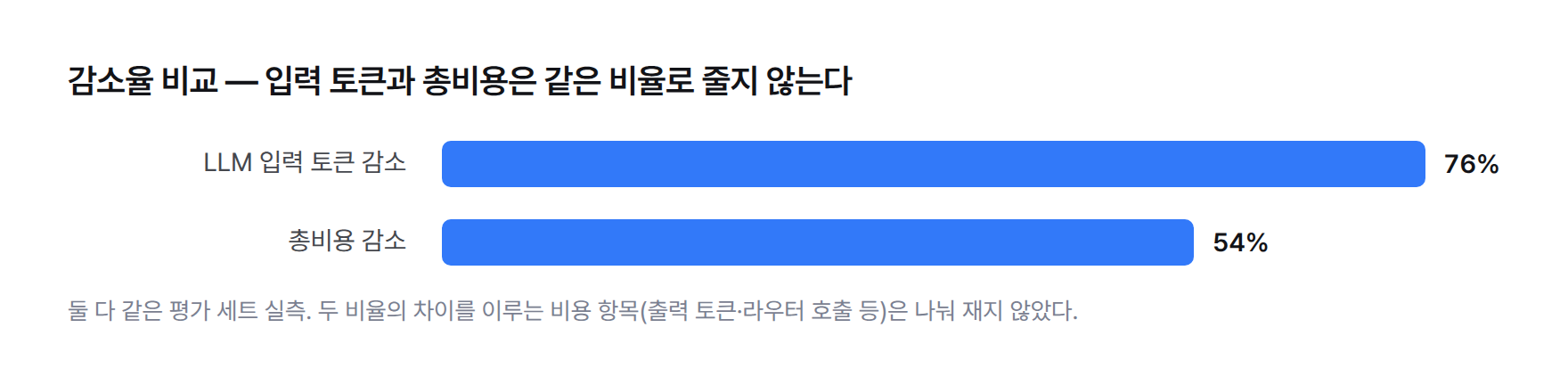 막대 그래프. 감소율 비교 — 입력 토큰 76%, 총비용 54%