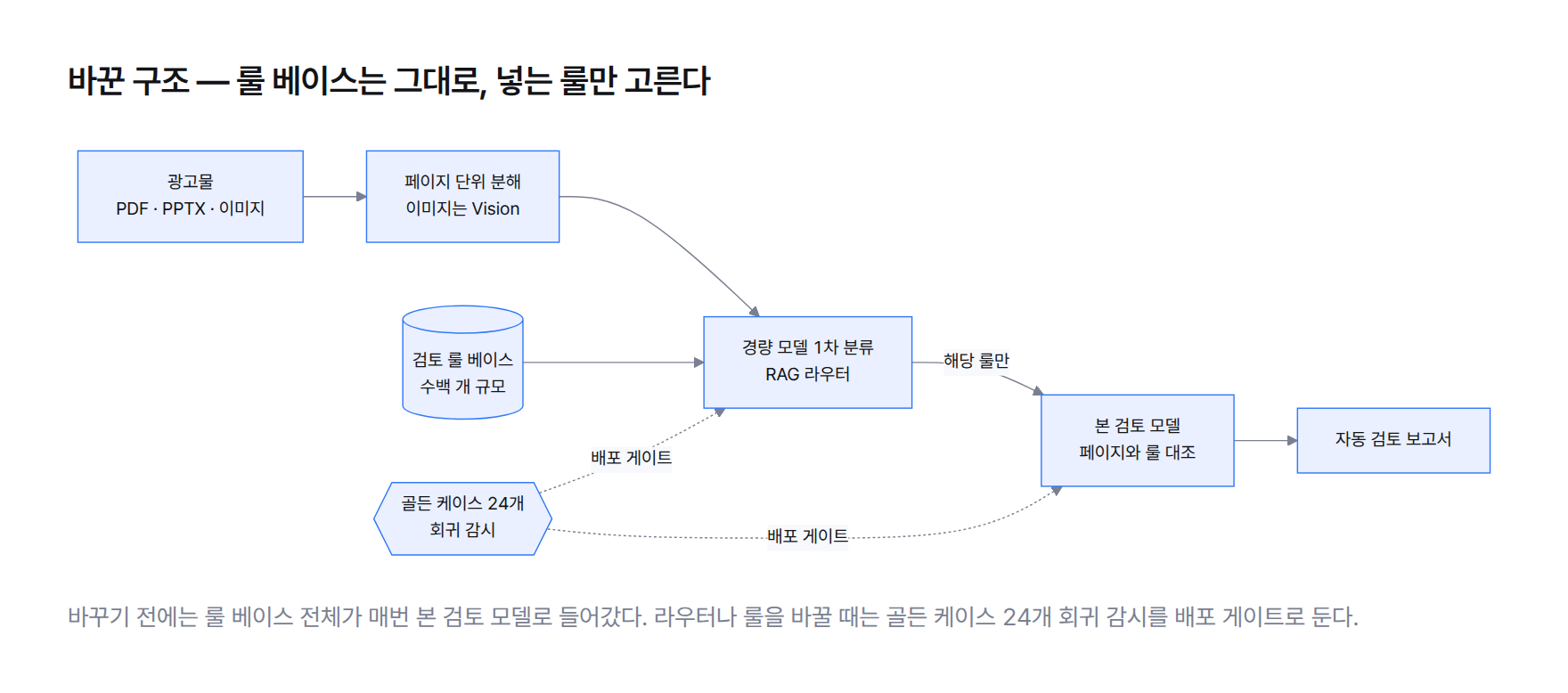 흐름도. 광고물(PDF·PPTX·이미지)을 페이지 단위로 나누고, 경량 모델이 1차 분류한 뒤 해당 룰만 골라 본 검토 모델에 넣어 보고서를 만든다. 배포 전에는 골든 케이스 24개 회귀 감시를 통과해야 한다