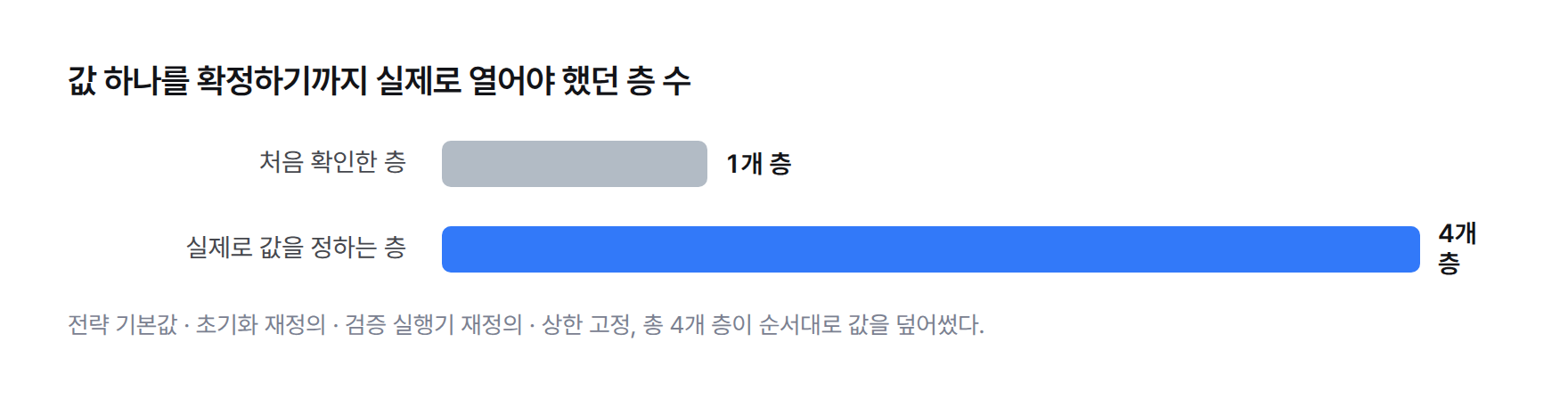 값 하나를 확정하기까지 연 층 수를 비교한 막대그래프. 처음 확인은 1개 층, 실제로 값을 정하는 곳은 4개 층