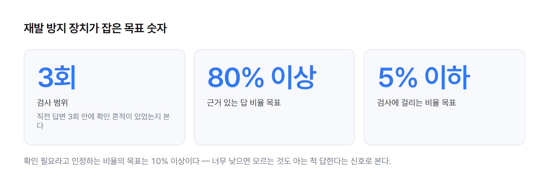 재발 방지 장치의 목표 수치 카드 — 검사 범위는 직전 답변 3회, 근거 있는 답 비율 목표 80% 이상, 검사에 걸리는 비율 목표 5% 이하