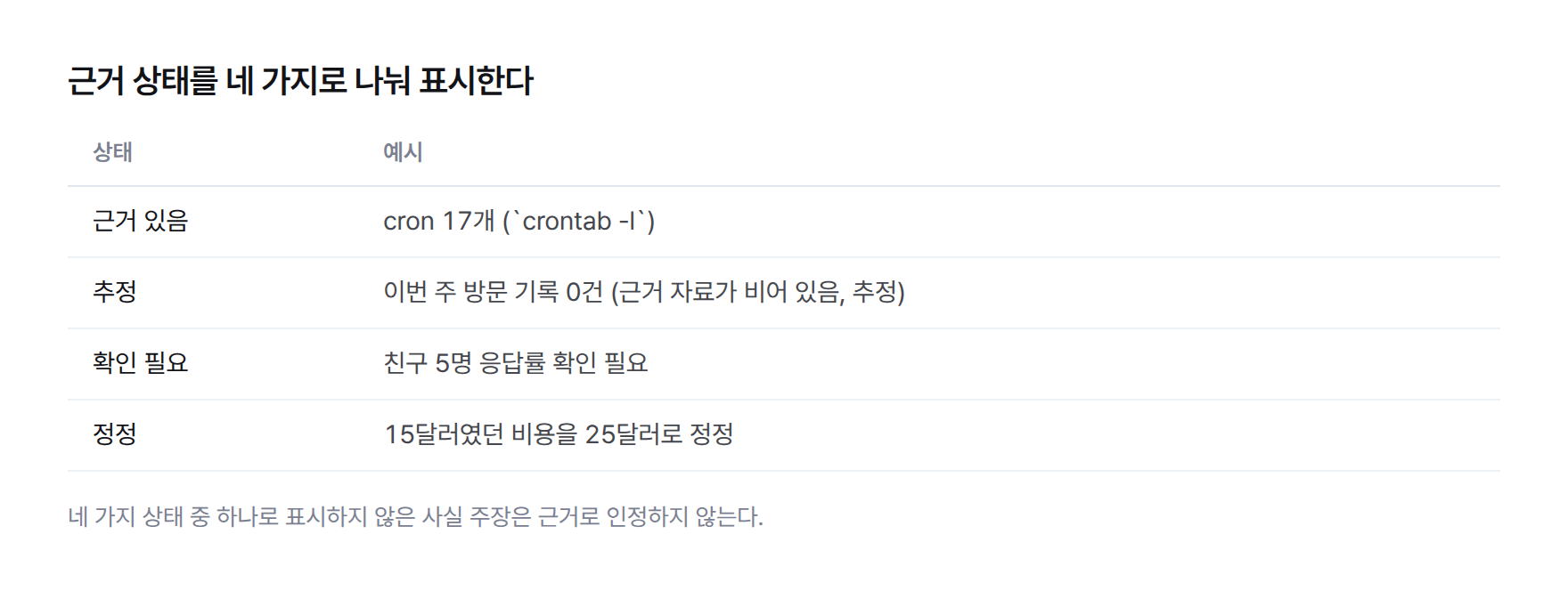근거 상태 네 가지 예시표 — 근거 있음은 cron 17개, 추정은 방문 기록 0건, 확인 필요는 친구 5명, 정정은 15달러에서 25달러로 바뀐 사례