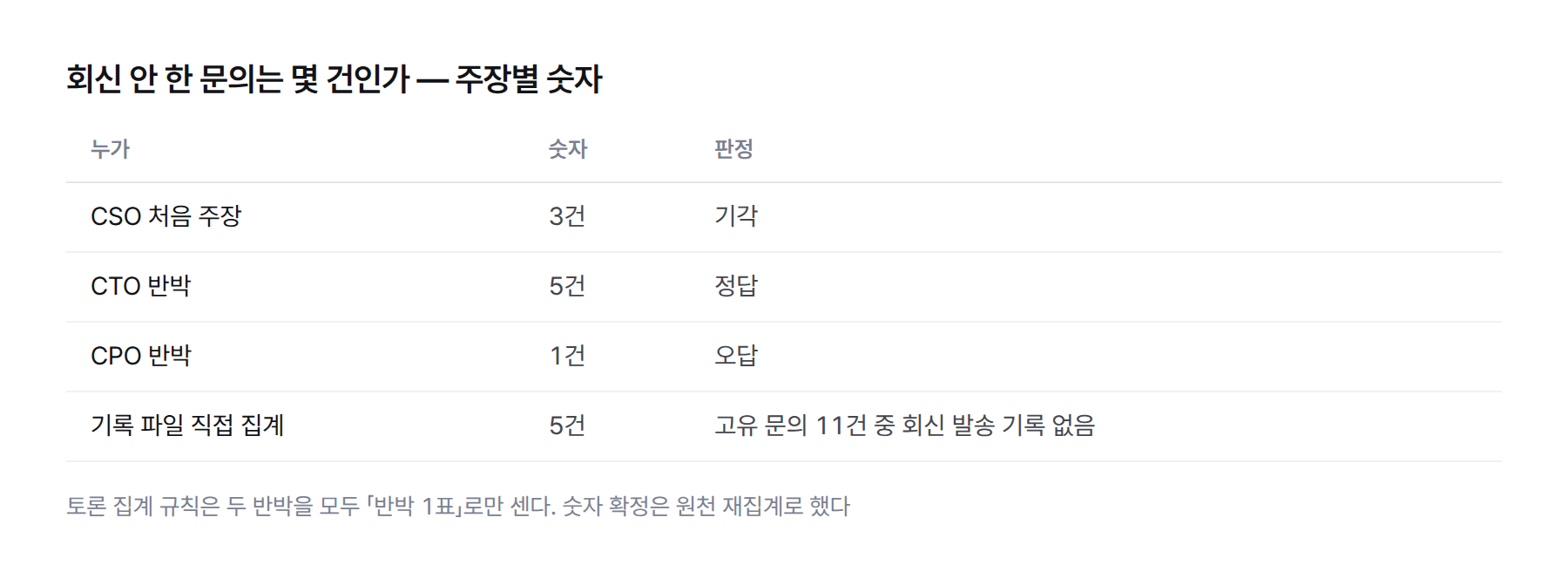회신 안 한 문의 수: 처음 주장 3건, CTO 반박 5건, CPO 반박 1건, 기록 파일 직접 집계 5건(고유 문의 11건 기준).