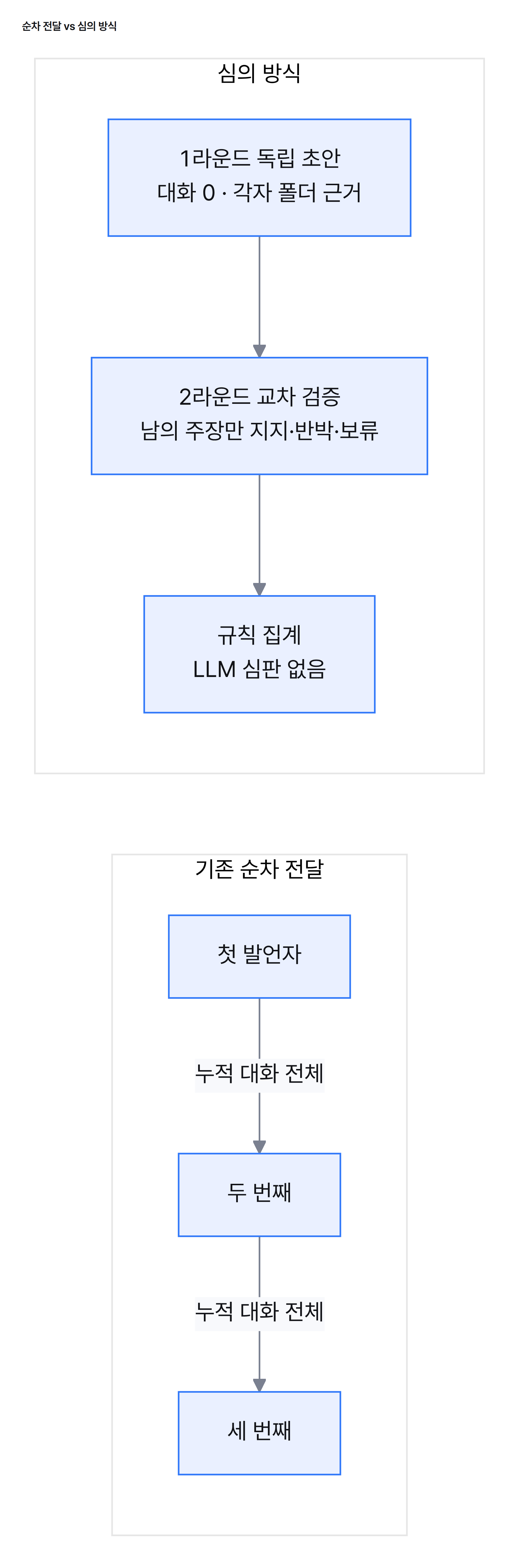 기존 순차 전달: 첫 발언 → 누적 대화 전달 → 두 번째 → 누적 대화 전달 → 세 번째. 새 심의 방식: 1라운드에 세 명이 대화 없이 각자 폴더에서 근거를 모아 초안, 2라운드에 남의 주장만 지지·반박·보류 판정, 마지막에 규칙으로 집계.