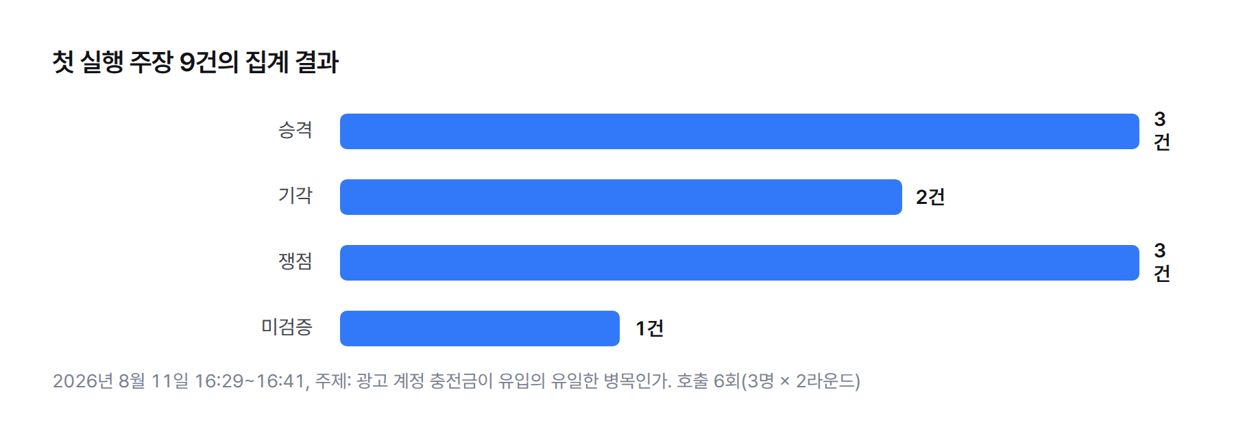 첫 실행 주장 9건의 집계: 승격 3건, 기각 2건, 쟁점 3건, 미검증 1건.