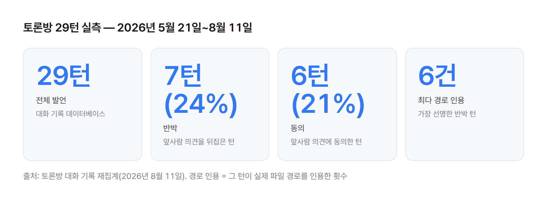 2026년 5월 21일부터 8월 11일까지 토론방 29턴 중 반박 7턴(24%), 동의 6턴(21%). 파일 경로를 가장 많이 인용한 턴은 6건을 인용했다.