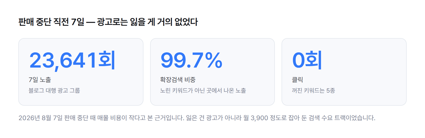 숫자 카드. 블로그 광고 그룹 7일 노출 23,641회, 그중 확장검색 99.7%, 클릭 0회, 꺼진 키워드 5종
