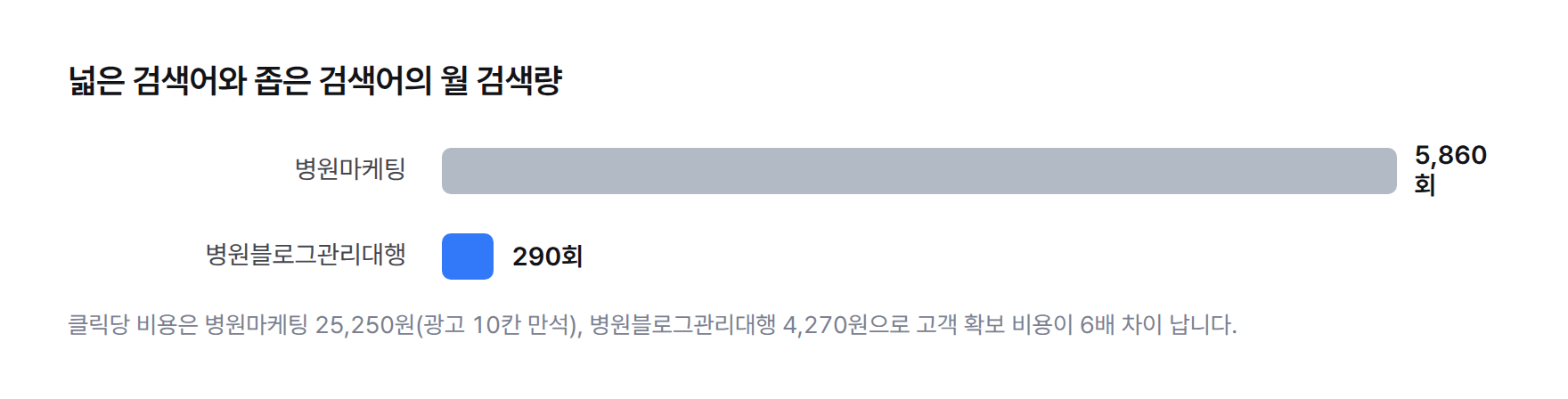 막대 그래프. 월 검색량 병원마케팅 5,860회, 병원블로그관리대행 290회. 클릭당 비용은 각각 25,250원과 4,270원