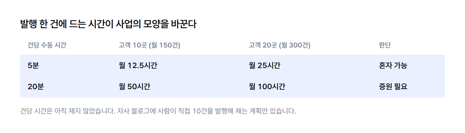 표. 고객 10곳 월 150건과 20곳 월 300건에 대해 건당 5분이면 월 12.5시간과 25시간, 건당 20분이면 월 50시간과 100시간