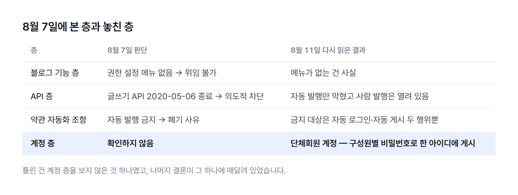표. 8월 7일에는 블로그 기능 층에서 권한 설정 메뉴가 없다는 것만 확인했고, 계정 층의 단체회원 계정은 확인하지 않았다. 8월 11일 계정 층에서 구성원별 비밀번호로 한 아이디에 로그인해 게시할 수 있는 경로를 찾았다