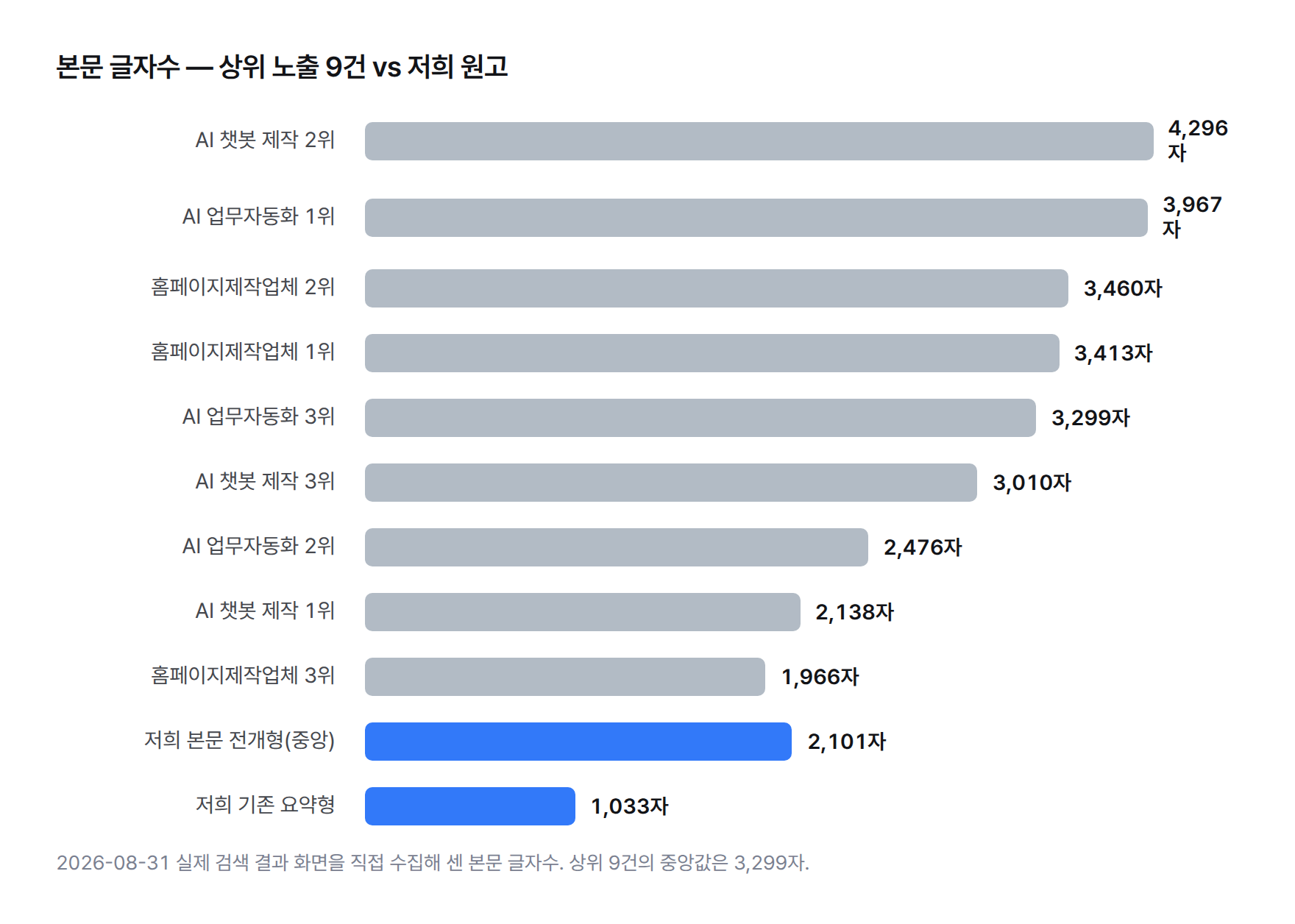 상위 노출 글 9건의 본문 글자수와 저희 요약형 원고 1,033자, 본문 전개형 중앙 2,101자를 가로 막대로 비교한 그림