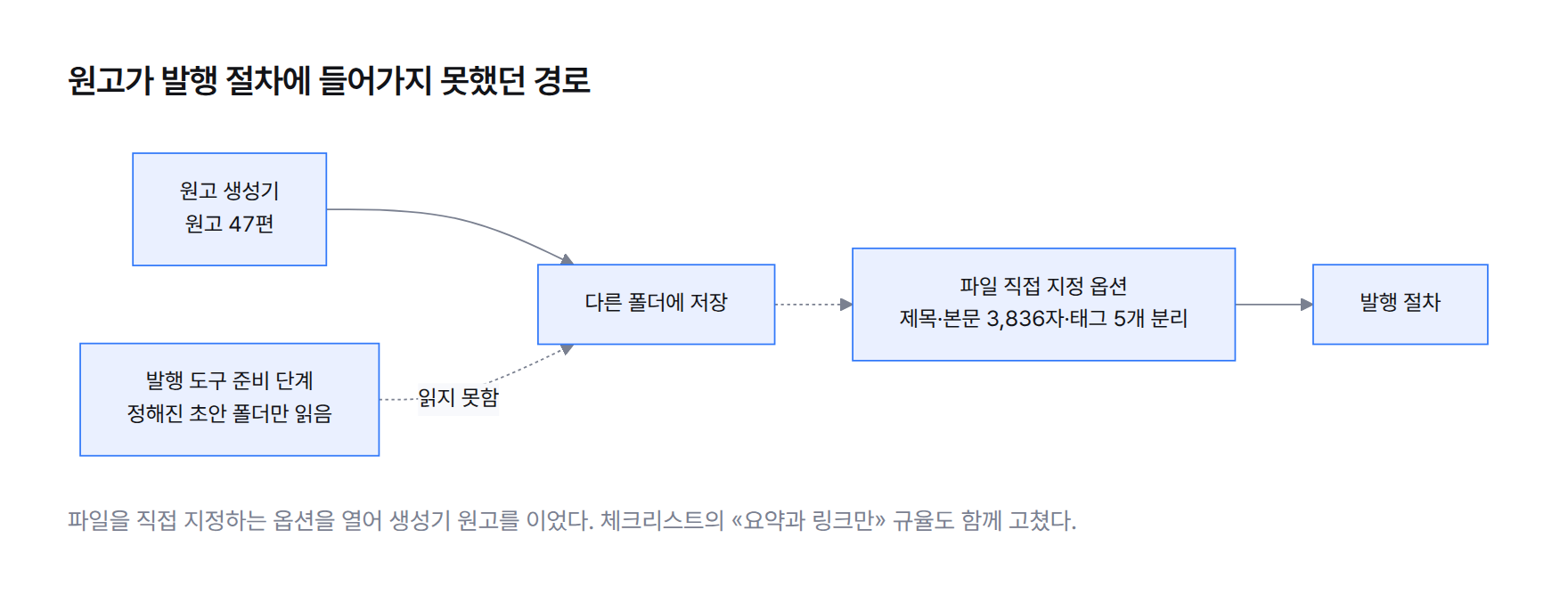 원고 생성기의 출력이 발행 도구가 읽는 폴더와 달라 발행 절차에 들어가지 못했던 경로와, 파일 지정 옵션으로 이은 뒤의 경로